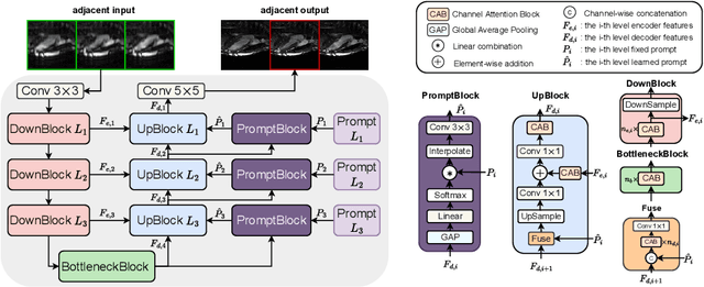 Figure 4 for Fill the K-Space and Refine the Image: Prompting for Dynamic and Multi-Contrast MRI Reconstruction