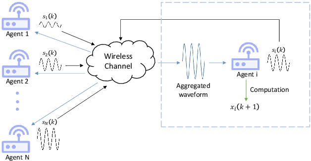 Figure 2 for Distributed Average Consensus via Noisy and Non-Coherent Over-the-Air Aggregation