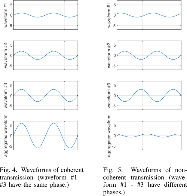 Figure 4 for Distributed Average Consensus via Noisy and Non-Coherent Over-the-Air Aggregation