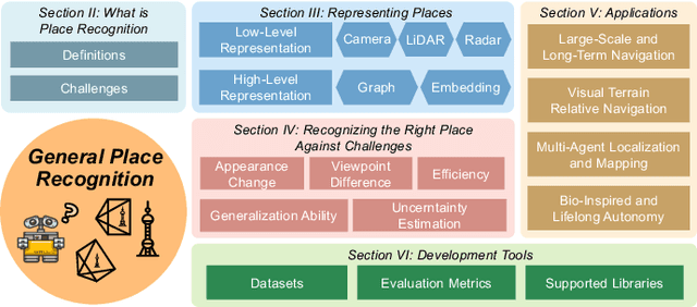 Figure 1 for General Place Recognition Survey: Towards Real-World Autonomy