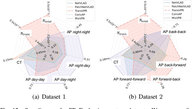 Figure 4 for General Place Recognition Survey: Towards Real-World Autonomy