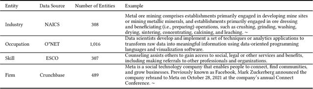 Figure 1 for $\textit{Labor Space}$: A Unifying Representation of the Labor Market via Large Language Models