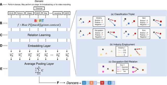 Figure 2 for $\textit{Labor Space}$: A Unifying Representation of the Labor Market via Large Language Models