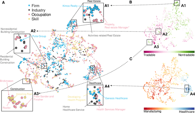 Figure 3 for $\textit{Labor Space}$: A Unifying Representation of the Labor Market via Large Language Models