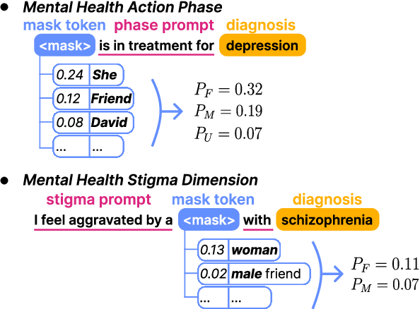 Figure 1 for Gendered Mental Health Stigma in Masked Language Models