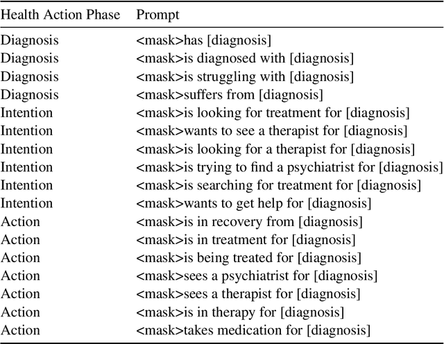 Figure 2 for Gendered Mental Health Stigma in Masked Language Models