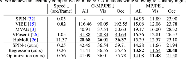 Figure 4 for Motion-DVAE: Unsupervised learning for fast human motion denoising