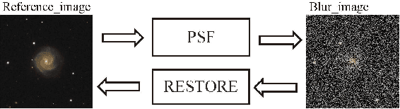 Figure 3 for Image Restoration with Point Spread Function Regularization and Active Learning