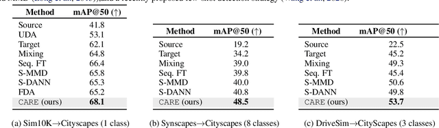 Figure 4 for Bridging the Sim2Real gap with CARE: Supervised Detection Adaptation with Conditional Alignment and Reweighting