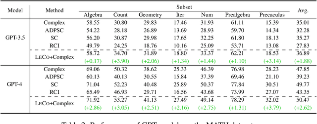 Figure 3 for Learning From Correctness Without Prompting Makes LLM Efficient Reasoner