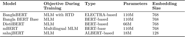 Figure 1 for Unraveling the Dominance of Large Language Models Over Transformer Models for Bangla Natural Language Inference: A Comprehensive Study