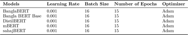 Figure 3 for Unraveling the Dominance of Large Language Models Over Transformer Models for Bangla Natural Language Inference: A Comprehensive Study