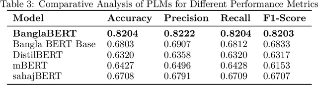 Figure 4 for Unraveling the Dominance of Large Language Models Over Transformer Models for Bangla Natural Language Inference: A Comprehensive Study