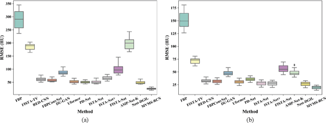 Figure 2 for MVMS-RCN: A Dual-Domain Unfolding CT Reconstruction with Multi-sparse-view and Multi-scale Refinement-correction