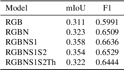 Figure 4 for IrrNet: Advancing Irrigation Mapping with Incremental Patch Size Training on Remote Sensing Imagery