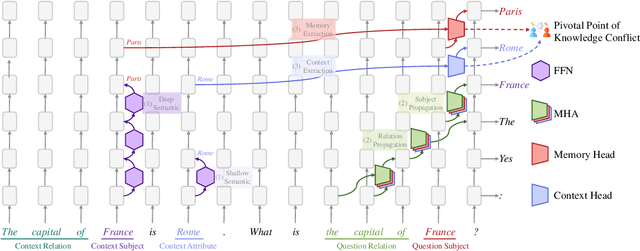 Figure 1 for Cutting Off the Head Ends the Conflict: A Mechanism for Interpreting and Mitigating Knowledge Conflicts in Language Models