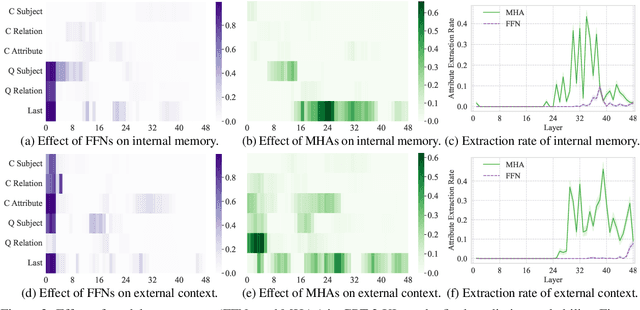 Figure 3 for Cutting Off the Head Ends the Conflict: A Mechanism for Interpreting and Mitigating Knowledge Conflicts in Language Models