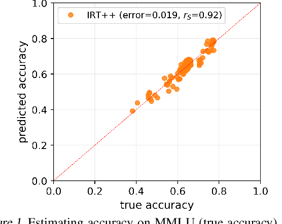 Figure 1 for tinyBenchmarks: evaluating LLMs with fewer examples