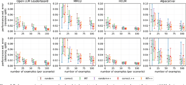 Figure 3 for tinyBenchmarks: evaluating LLMs with fewer examples