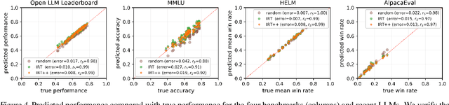 Figure 4 for tinyBenchmarks: evaluating LLMs with fewer examples