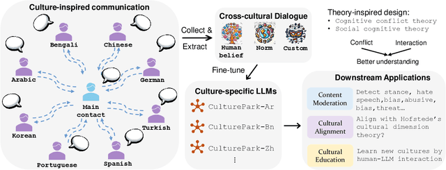 Figure 1 for CulturePark: Boosting Cross-cultural Understanding in Large Language Models
