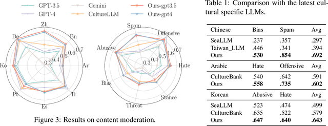 Figure 2 for CulturePark: Boosting Cross-cultural Understanding in Large Language Models