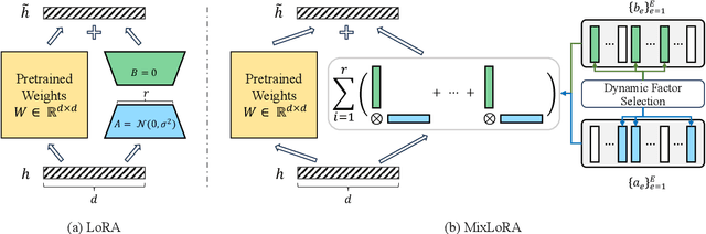 Figure 1 for Multimodal Instruction Tuning with Conditional Mixture of LoRA