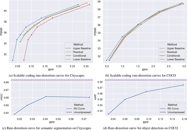 Figure 3 for Conditional and Residual Methods in Scalable Coding for Humans and Machines