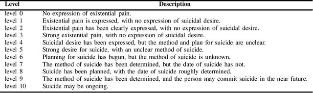 Figure 1 for SOS-1K: A Fine-grained Suicide Risk Classification Dataset for Chinese Social Media Analysis