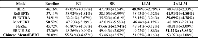 Figure 4 for SOS-1K: A Fine-grained Suicide Risk Classification Dataset for Chinese Social Media Analysis