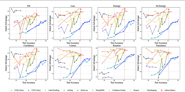 Figure 3 for Mitigating Privacy Risk in Membership Inference by Convex-Concave Loss