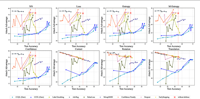 Figure 4 for Mitigating Privacy Risk in Membership Inference by Convex-Concave Loss