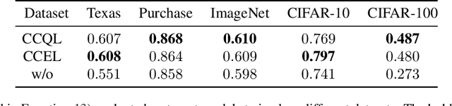 Figure 2 for Mitigating Privacy Risk in Membership Inference by Convex-Concave Loss