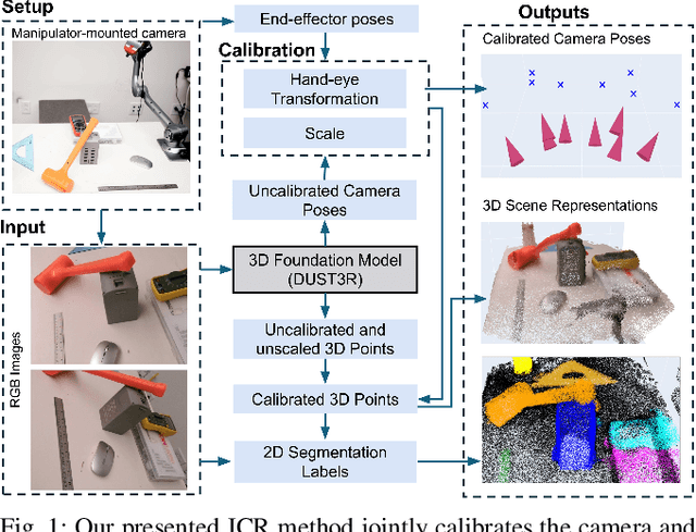 Figure 1 for Unifying Scene Representation and Hand-Eye Calibration with 3D Foundation Models