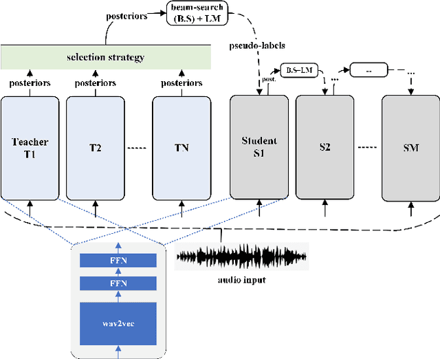 Figure 1 for Progressive unsupervised domain adaptation for ASR using ensemble models and multi-stage training