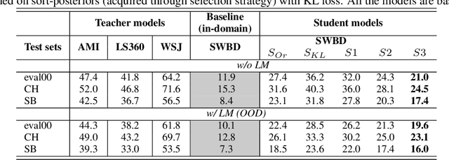 Figure 2 for Progressive unsupervised domain adaptation for ASR using ensemble models and multi-stage training