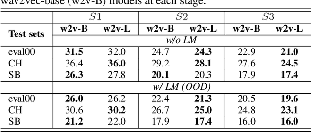 Figure 3 for Progressive unsupervised domain adaptation for ASR using ensemble models and multi-stage training