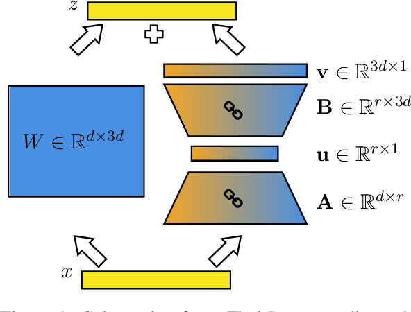 Figure 1 for Tied-Lora: Enhacing parameter efficiency of LoRA with weight tying