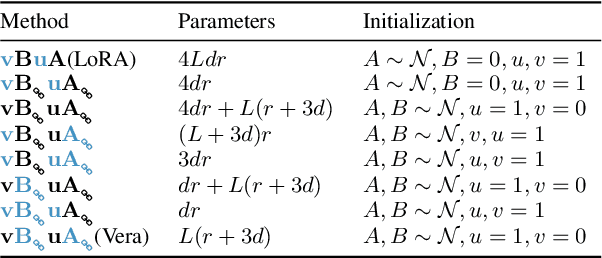 Figure 2 for Tied-Lora: Enhacing parameter efficiency of LoRA with weight tying