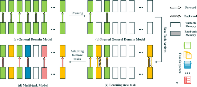 Figure 1 for F-MALLOC: Feed-forward Memory Allocation for Continual Learning in Neural Machine Translation