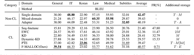 Figure 2 for F-MALLOC: Feed-forward Memory Allocation for Continual Learning in Neural Machine Translation