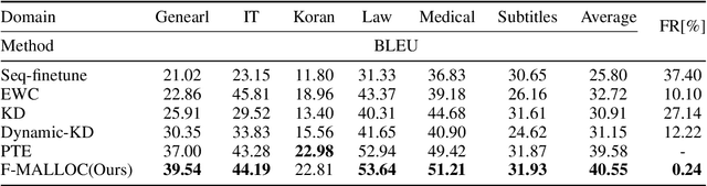 Figure 4 for F-MALLOC: Feed-forward Memory Allocation for Continual Learning in Neural Machine Translation