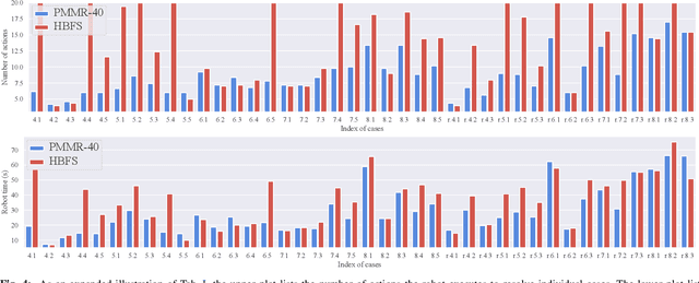 Figure 4 for Toward Optimal Tabletop Rearrangement with Multiple Manipulation Primitives