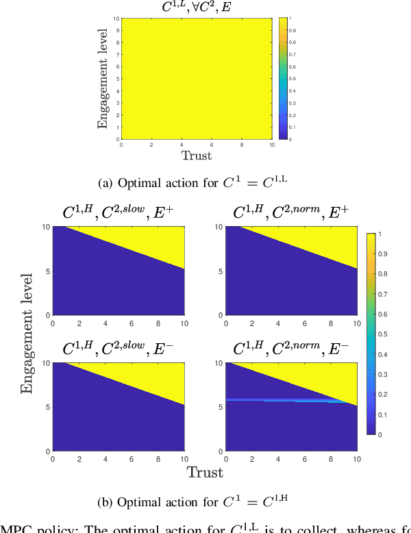 Figure 4 for Assistance-Seeking in Human-Supervised Autonomy: Role of Trust and Secondary Task Engagement (Extended Version)