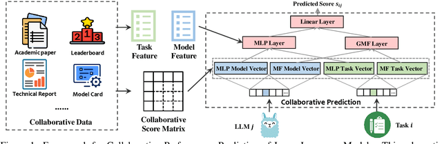 Figure 1 for Collaborative Performance Prediction for Large Language Models