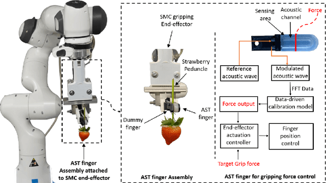 Figure 1 for Enabling Tactile Feedback for Robotic Strawberry Handling using AST Skin