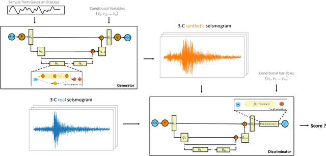 Figure 3 for Broadband Ground Motion Synthesis via Generative Adversarial Neural Operators: Development and Validation