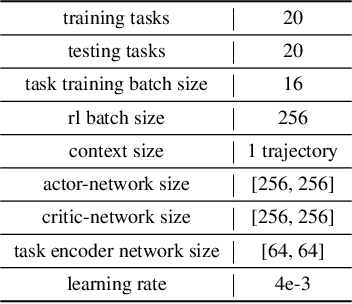 Figure 2 for Scrutinize What We Ignore: Reining Task Representation Shift In Context-Based Offline Meta Reinforcement Learning