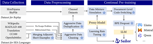 Figure 1 for Sailor: Open Language Models for South-East Asia