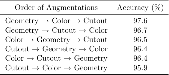 Figure 4 for Class-specific Data Augmentation for Plant Stress Classification